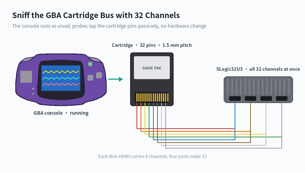 Sniffing the GBA cartridge bus